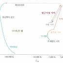 질량에 따른 별의 중심밀도와 중심온도의 변화 경로 이미지