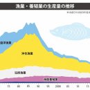 일본의 어획량 이미지