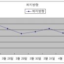 체형관리 프로그램 사용 일주일 후 이미지