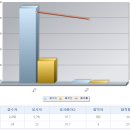 전기기능장 합격률 도표 이미지