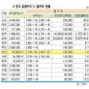 전국 공항 활주로 길이 이미지