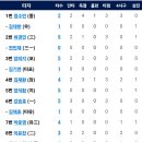 6월26일 두산 vs 한화이글스 15:8 「패」(노시환 3점홈런, 황영묵 1점홈런, 페라자 2점홈런) 이미지