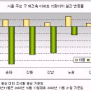 [재건축] 강남권소형 -4.87% 하락 이미지