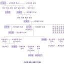 노느매기
