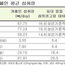 커피 얼마나 드시나요 카페인 1일 섭취량 이미지