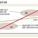 파괴적 혁신 이미지