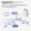 기업 체감경기 &#39;바닥&#39;…중기·내수는 아예 &#39;땅속&#39; 이미지