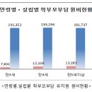 한양여대부속유치원 | 유치원 무상교육에도 학부모 월 20만원 추가 부담