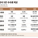 [절세계좌 4편] 주식 수수료 0원 증권사 진짜 어디야? 나무증권에서 하이닉스 사다가 수수료 떼인 후기