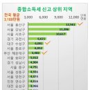 대한민국에서 가장 가난한 도시 대구 이미지