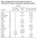 On the Y-chromosome haplogroup C3c classiﬁcation 2012 이미지