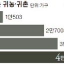귀농귀촌체험민박 이미지