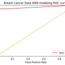 Re: 문제428. (오늘의 마지막 문제) 위에서 시각화한 ROC 곡선을 이번에는 유방암의 양성과 악성을... 이미지