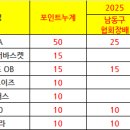 50대부 랭킹_2월 부평마스터즈 반영 이미지