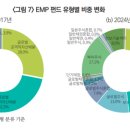 EMP 펀드, 올해 들어 상승세…해외 투자 집중 이미지