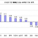 9.1대책에도 매도-매수 관망세 심화 이미지