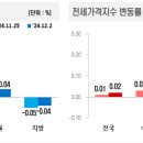 2024년 12월 1주 주간 아파트 가격 동향: 매매가격 0.02% 하락, 전세가격 0.02% 상승 이미지