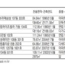 [경매·공매물건] 하중동 138.08㎡ 아파트 10억2400만원 이미지