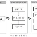 빅데이터를 활용한 텍스트마이닝 기법의 성능비교 이미지