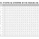 24년 국가직공무원 9급 공개경쟁채용 필기시험 전직렬 문제 및 정답 이미지