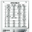 ☆★주요 건축학과 비교(교수진/ 평가 / 국제인증)☆★ 이미지