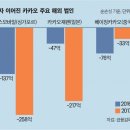 [해외에서 웃는 네이버 우는 카카오] 라인 잘나갈 때 카카오는 적자 늘어나 골머리 이미지