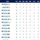 8월25일 한화이글스 vs 두산베어스 이미지