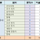 태봉산업 | [공지] 제77회 한국사능력검정시험 기본 출제 범위와 문제풀이