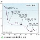 핫이슈) 가난과 출생율의 상관관계 이미지