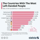 전세계 왼손잡이 비율 이미지