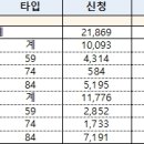 왕숙2 공공분양 특공… 최고 45대 1 이미지