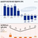 '반도체의 봄' 1분기 실적 임박…SK 이어 삼성전자 '흑자전환' 이미지