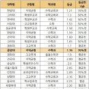 [2022 교과 입결] 수학과 서울·수도권 등급컷 순위…한양대 1.2 최고, 한양대(에리카)4.5 최저 이미지