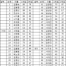 동한 로또 25회차 당첨자 이미지