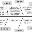 피쉬본다이어그램 사럐** 이미지