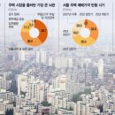 엇갈리는 반등 시점···35% &#34;내후년&#34; 33%는 &#34;내년 하반기&#34; 이미지