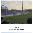 K리그 올시즌 원정팬 평균 관중 순위 top8 이미지