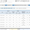 국가태풍센터 콩레이 이동경로 예보 이미지