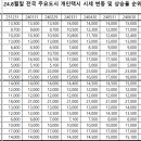 서울개인택시 번호값 작년 5월 대비 3,000만원 상승, 조합 상승 총액은 얼마나 올랐을까? 이미지