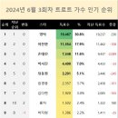 [기사]영탁, 트로트 전성시대 6월 3회차 1위…이찬원·손태진 뒤이어 이미지