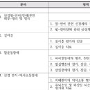 2024년도 언어재활사 2급 국가고시 - 신경언어장애 범위 관련 안내 이미지