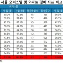 경매시장 오피스넬 ‘나만 잘 나가!’ [중앙일보 12.22] 이미지