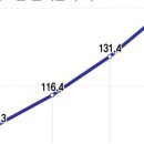 3세대 실손 손해율 150% 육박···보험료, 최대폭 25% 인상되나 이미지