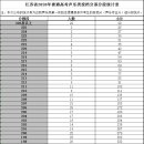 2020년 중국 강소성 수능시험 가오카오(高考)의 문과, 이과 점수 통계표 이미지