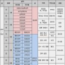 조선시대 품계 & 관직표 이미지