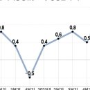 2분기 GDP -0.2% 역성장 그대로…&#34;수출은 상향, 건설투자는 하향&#34; 이미지