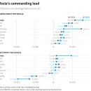 주식회사 일론(ELON. CO. , Ltd.) | [로이터] 테슬라 마진의 마법, 테슬라 vs 현대차 영업이익 차이