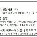 주택 임대소득, 연 2000만원 이하 영세업자는 분리 과세 - 新부동산백과사전(15) 필요경비율ㆍ기본공제 확대 이미지