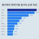 '현역가왕' 1대 등극한 전유진, 참가자 트렌드지수서도 1위...2위김양·3위 김다현 이미지