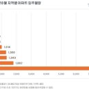 전국 8월 1만 4720세대 입주, 전월 대비 14% 줄어 이미지